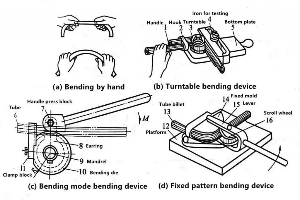 How to Manually Bend Different Sheet Metals 2 Method and device for bending