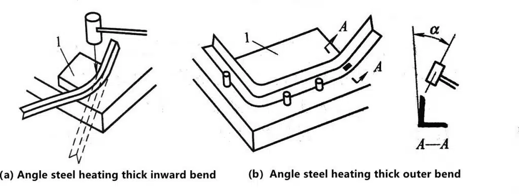 How to Manually Bend Different Sheet Metals 4 Manual bending of profiles (1 is a die)
