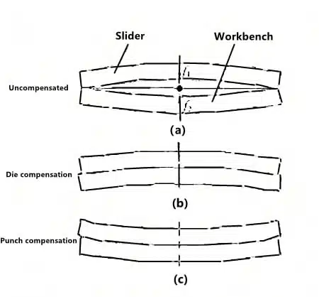 How to Compensate for Press Brake Deflection 2 1-1 Bending compensation status of bending machine
