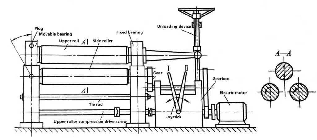 Ultimate Guide to Roll Bending 2 1-1 Symmetrical three-axis plate rolling machine