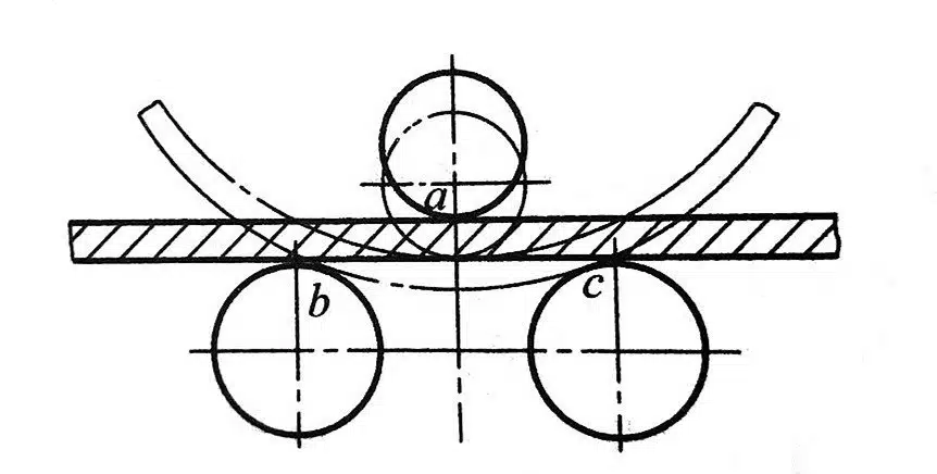 Ultimate Guide to Roll Bending 3 1-2 The basic principle of roll bending