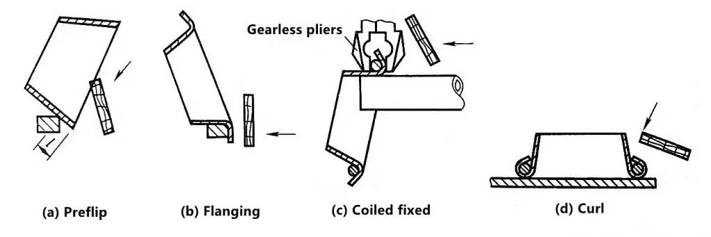 3 Important Facts That You Should Know About Manual Bending 12 Crimping operation of frustum washing tub