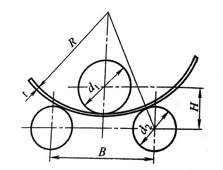 Ultimate Guide to Roll Bending 4 1-3 Parameters that determine curvature