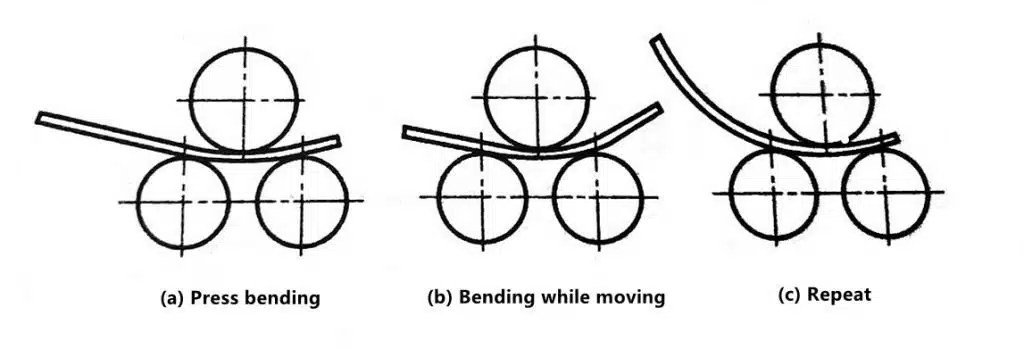 Ultimate Guide to Roll Bending 6 1-4 Operation process of cylindrical roll bending